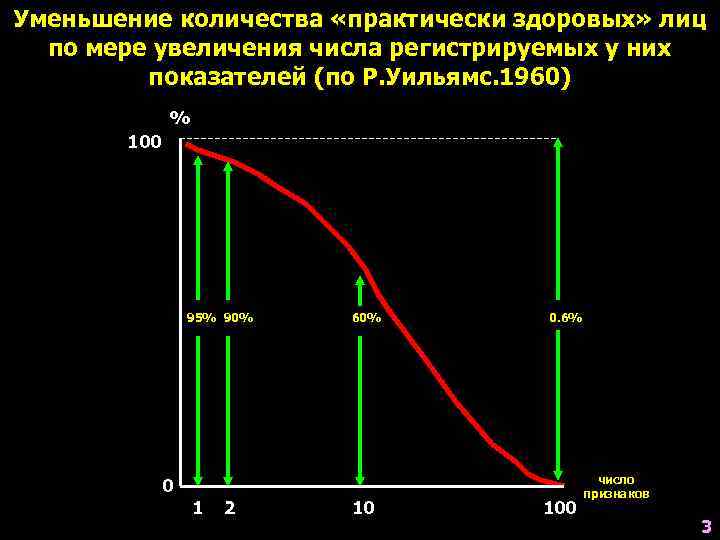 Уменьшение количества «практически здоровых» лиц  по мере увеличения числа регистрируемых у них 