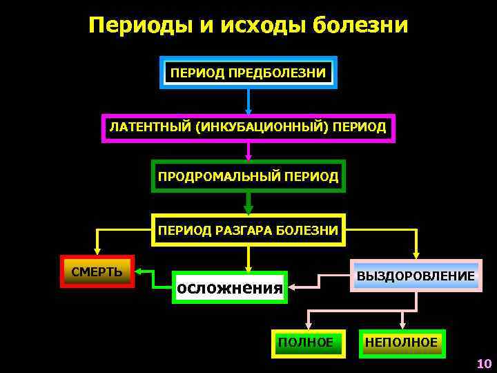  Периоды и исходы болезни   ПЕРИОД ПРЕДБОЛЕЗНИ  ЛАТЕНТНЫЙ (ИНКУБАЦИОННЫЙ) ПЕРИОД 