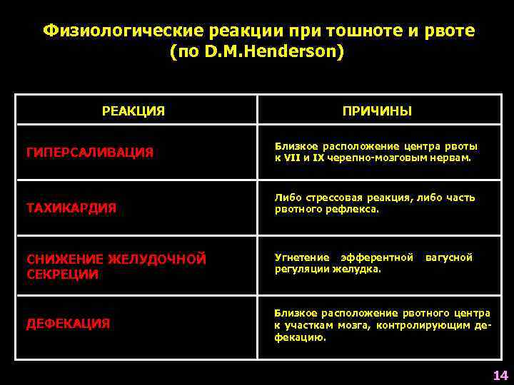  Физиологические реакции при тошноте и рвоте   (по D. M. Henderson) 