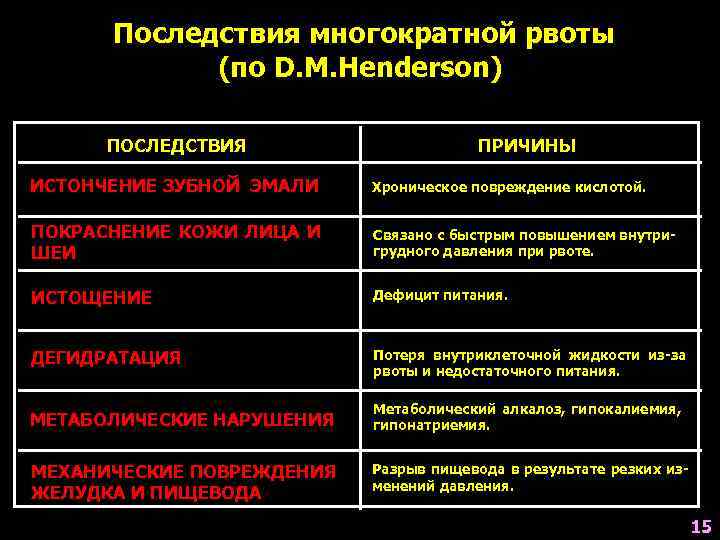  Последствия многократной рвоты   (по D. M. Henderson)  ПОСЛЕДСТВИЯ  