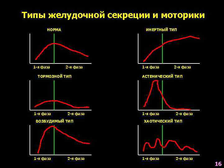 Типы желудочной секреции и моторики   НОРМА    ИНЕРТНЫЙ ТИП 