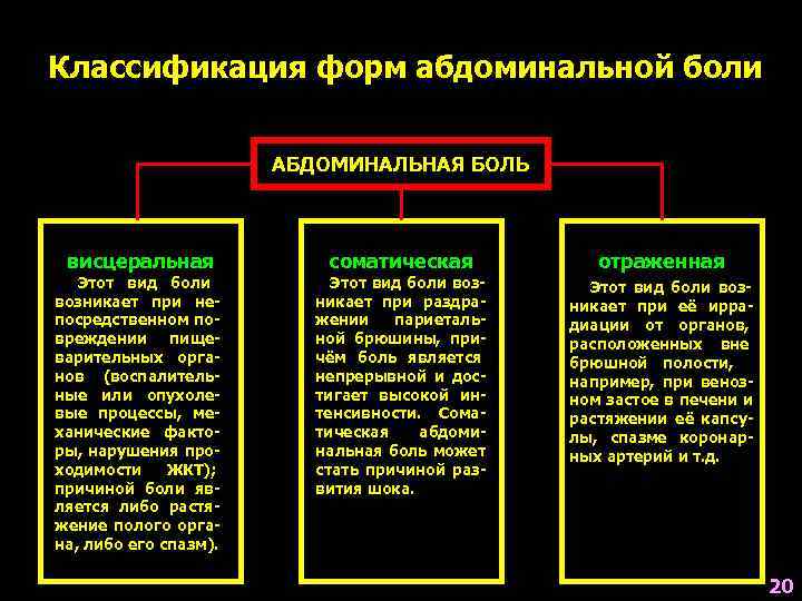 Классификация форм абдоминальной боли     АБДОМИНАЛЬНАЯ БОЛЬ висцеральная   соматическая