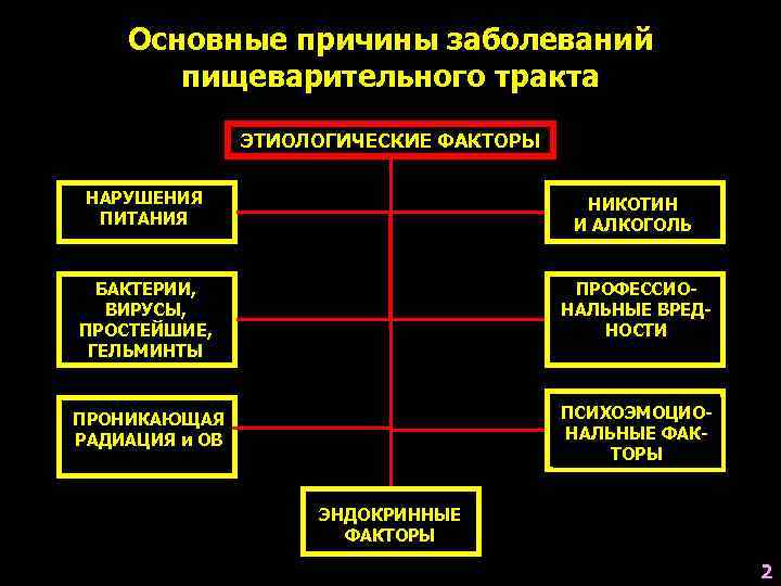   Основные причины заболеваний  пищеварительного тракта   ЭТИОЛОГИЧЕСКИЕ ФАКТОРЫ  НАРУШЕНИЯ