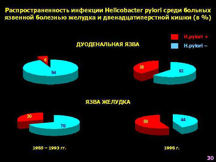 Распространенность инфекции Helicobacter pylori среди больных язвенной болезнью желудка и двенадцатиперстной кишки (в %)