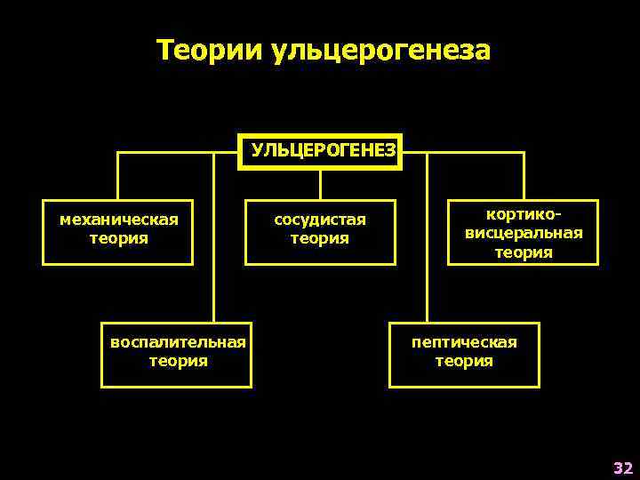 Ульцерогенез. Теории ульцерогенеза патофизиология. Назовите основные теории ульцерогенеза. Наследственная теория ульцерогенеза. Факторы ульцерогенеза.