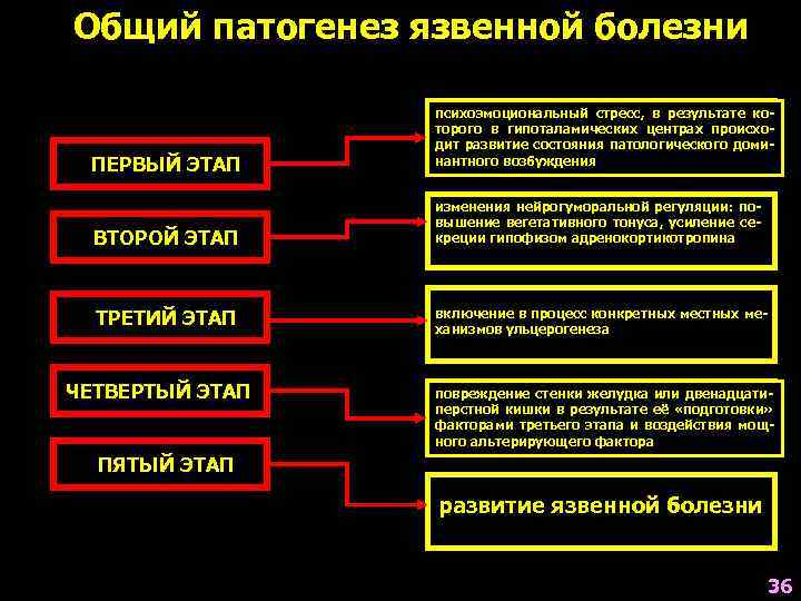 Общий патогенез язвенной болезни    психоэмоциональный стресс, в результате ко-  