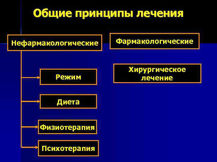   Общие принципы лечения Нефармакологические  Фармакологические      Хирургическое