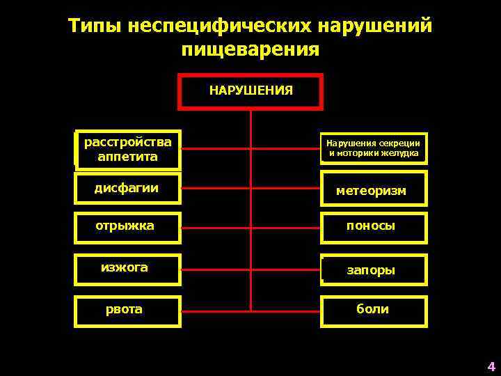 Типы неспецифических нарушений  пищеварения   НАРУШЕНИЯ расстройства    Нарушения секреции