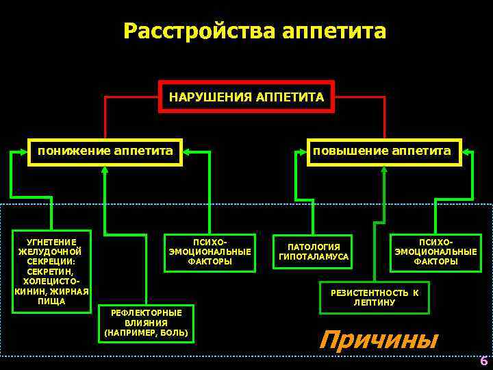     Расстройства аппетита     НАРУШЕНИЯ АППЕТИТА  понижение
