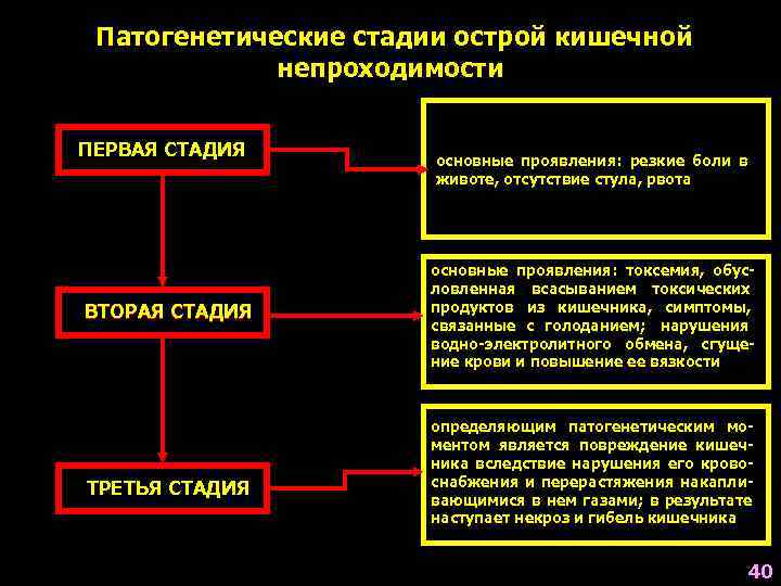  Патогенетические стадии острой кишечной   непроходимости  ПЕРВАЯ СТАДИЯ   основные