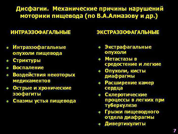  Дисфагии. Механические причины нарушений  моторики пищевода (по В. А. Алмазову и др.