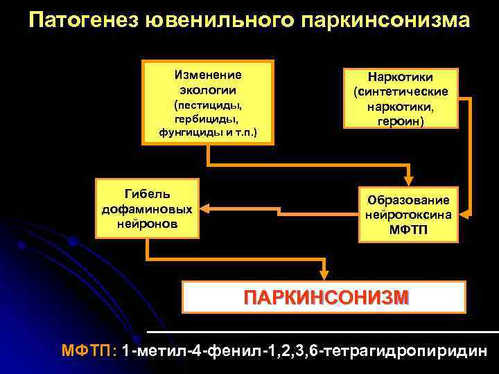Патогенез ювенильного паркинсонизма   Изменение   Наркотики   экологии  (синтетические