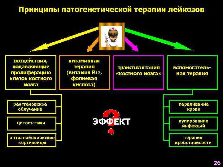   Принципы патогенетической терапии лейкозов воздействия,   витаминная подавляющие  терапия 