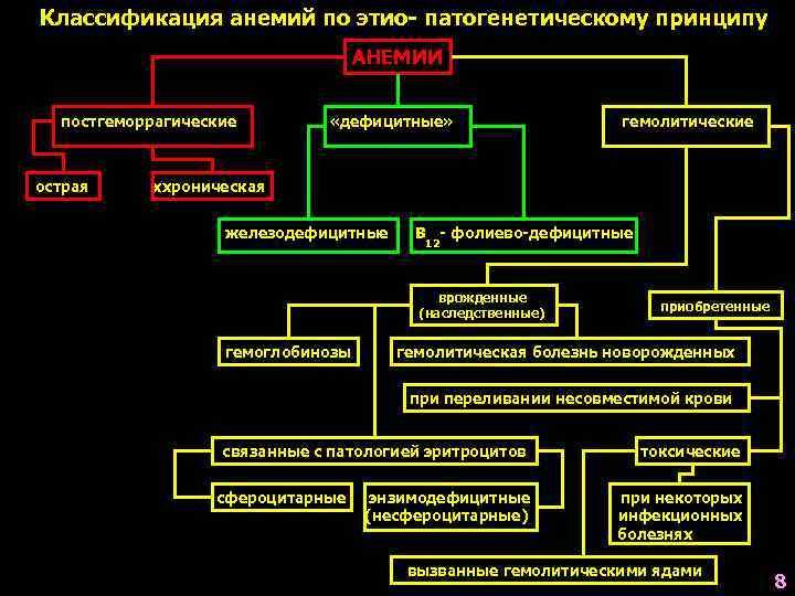 Классификация анемий схема