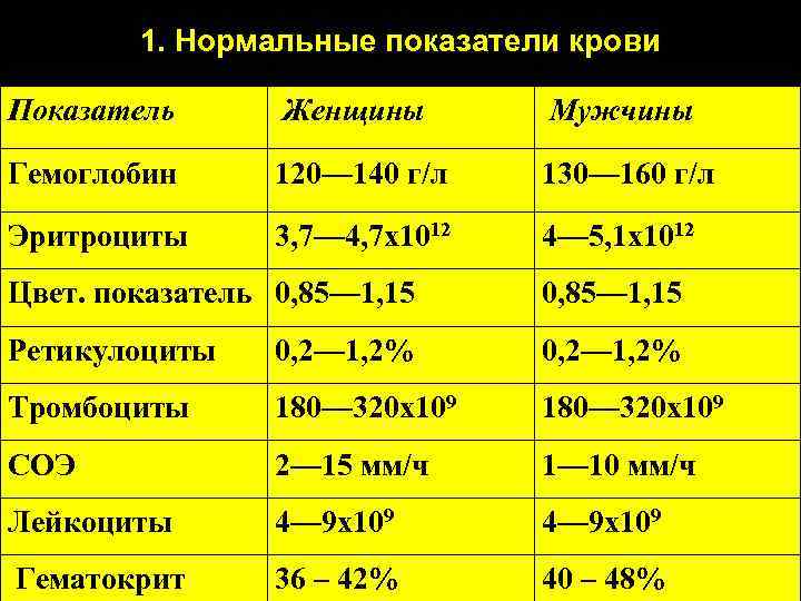 Гемоглобин норма у женщин по возрасту 60. Нормальный показатель гемоглобина. Нормальные показатели гемоглобина у женщин. Гемоглобин норма г/л. 120 Г/Л гемоглобин.