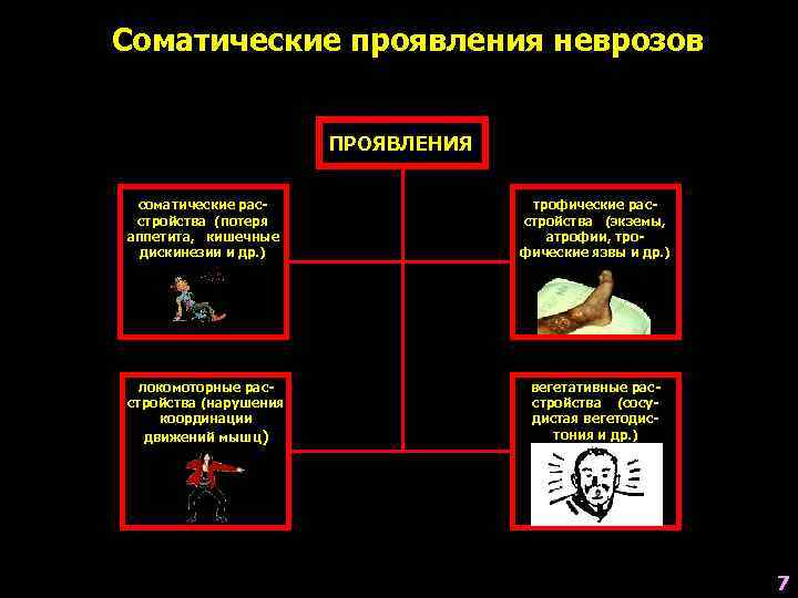 Соматические проявления неврозов     ПРОЯВЛЕНИЯ  соматические рас-   