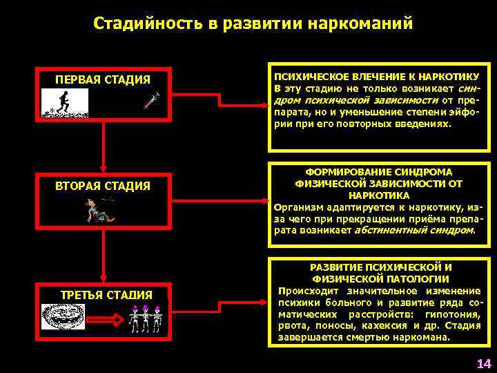  Стадийность в развитии наркоманий  ПЕРВАЯ СТАДИЯ   ПСИХИЧЕСКОЕ ВЛЕЧЕНИЕ К НАРКОТИКУ