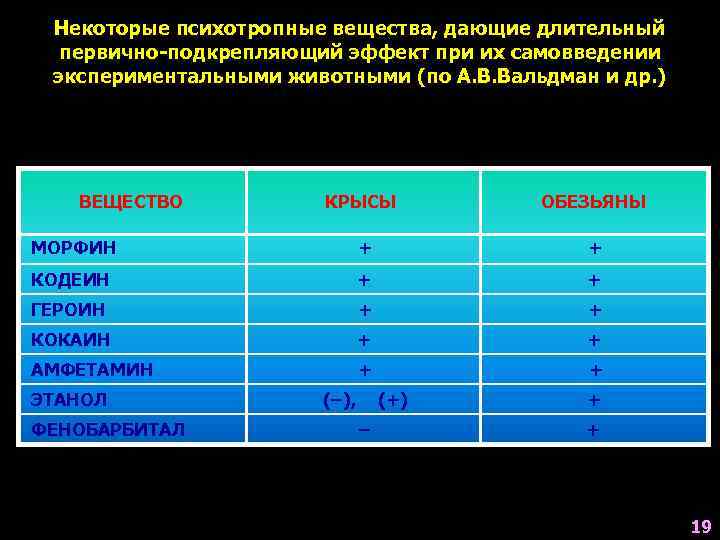  Некоторые психотропные вещества, дающие длительный первично-подкрепляющий эффект при их самовведении экспериментальными животными (по