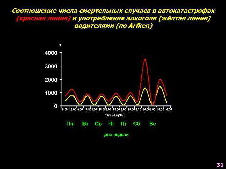 Соотношение числа смертельных случаев в автокатастрофах (красная линия) и употребление алкоголя (жёлтая линия) 
