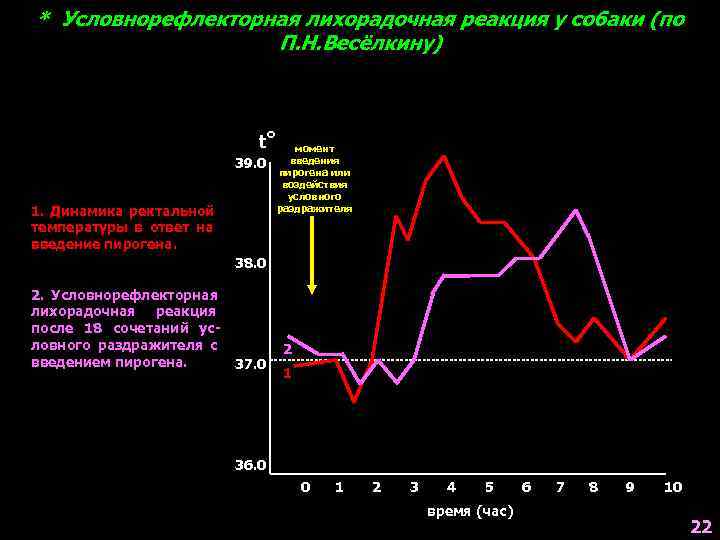 * Условнорефлекторная лихорадочная реакция у собаки (по    П. Н. Весёлкину) 