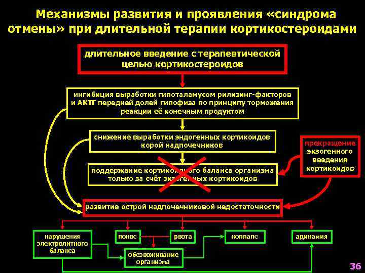   Механизмы развития и проявления «синдрома отмены» при длительной терапии кортикостероидами  