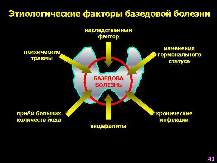Этиологические факторы базедовой болезни    наследственный    фактор  