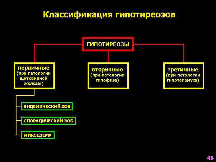    Классификация гипотиреозов     ГИПОТИРЕОЗЫ  первичные  