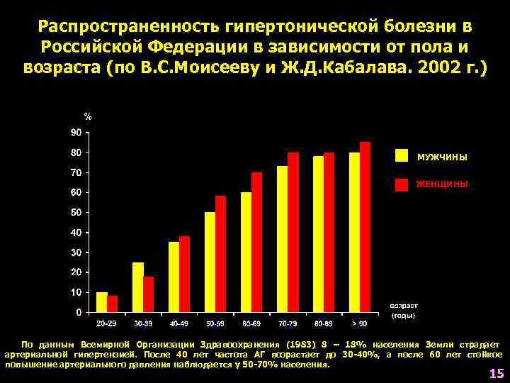   Распространенность гипертонической болезни в  Российской Федерации в зависимости от пола и