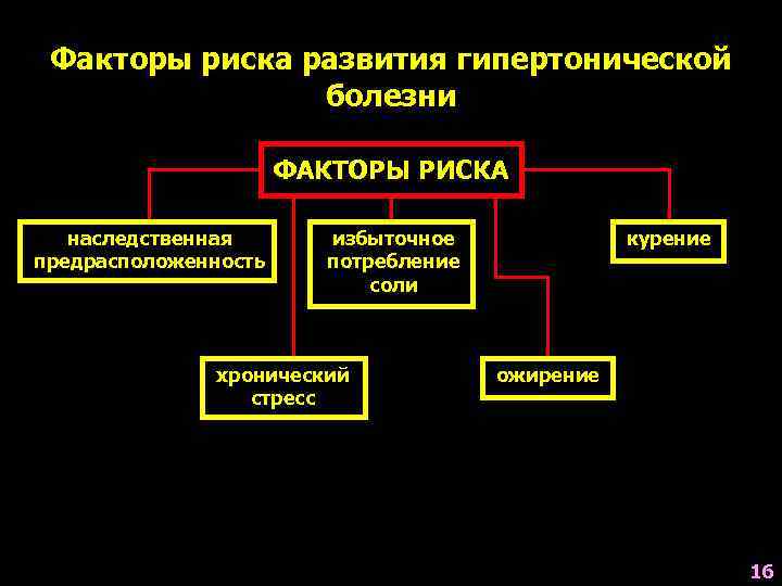  Факторы риска развития гипертонической   болезни    ФАКТОРЫ РИСКА наследственная