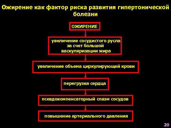 Ожирение как фактор риска развития гипертонической    болезни    