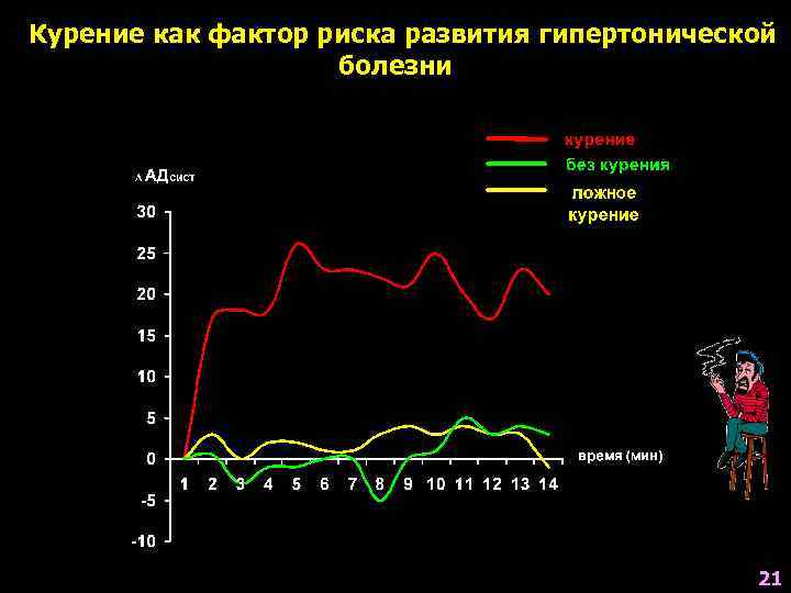 Курение как фактор риска развития гипертонической     болезни   