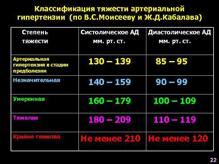  Классификация тяжести артериальной  гипертензии (по В. С. Моисееву и Ж. Д. Кабалава)