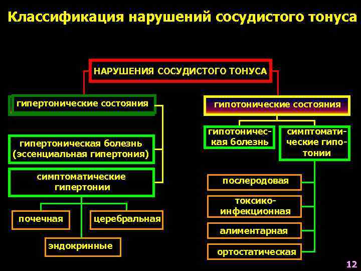 Классификация нарушений сосудистого тонуса   НАРУШЕНИЯ СОСУДИСТОГО ТОНУСА  гипертонические состояния  гипотонические