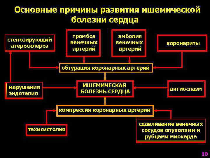  Основные причины развития ишемической   болезни сердца    тромбоз эмболия