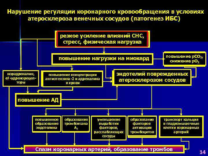 На схеме определите вид нарушения кровообращения