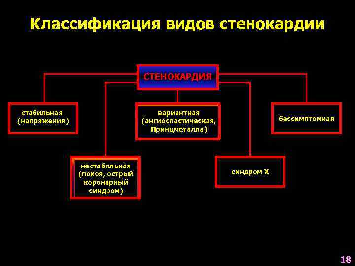  Классификация видов стенокардии      СТЕНОКАРДИЯ  стабильная  