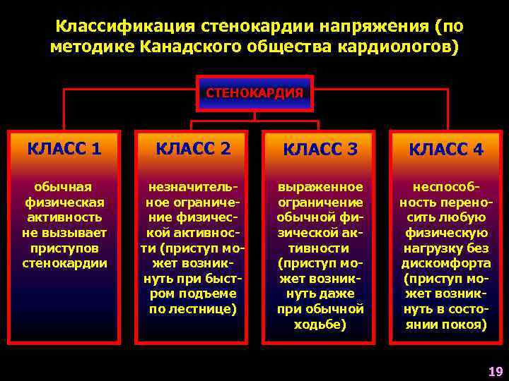   Классификация стенокардии напряжения (по  методике Канадского общества кардиологов)   