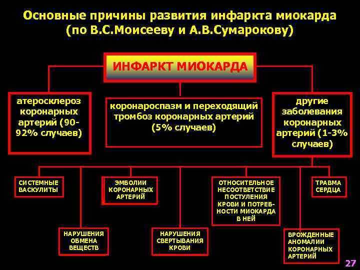 Факторы способствующие развитию инфаркта миокарда презентация