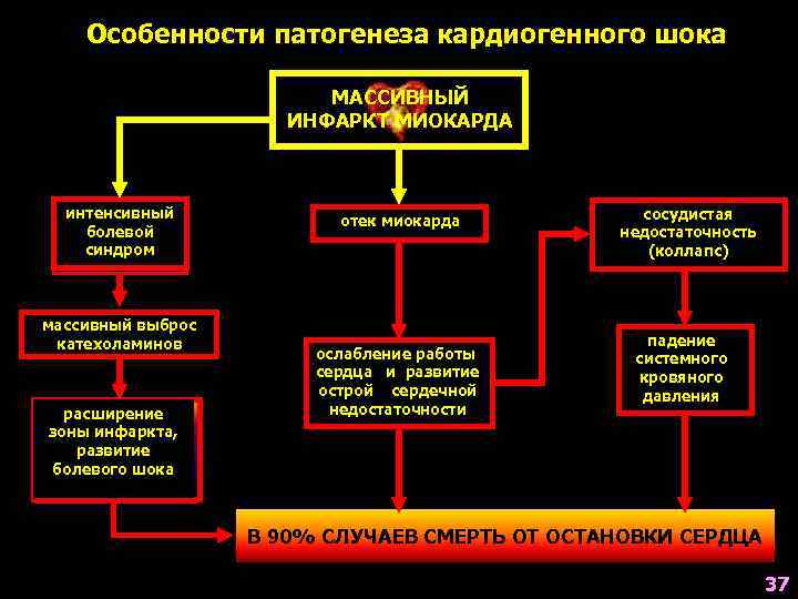 Кардиогенный шок презентация