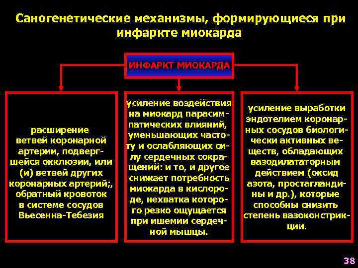  Саногенетические механизмы, формирующиеся при    инфаркте миокарда    