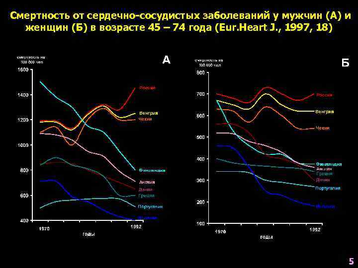 Смертность от сердечно-сосудистых заболеваний у мужчин (А) и  женщин (Б) в возрасте 45
