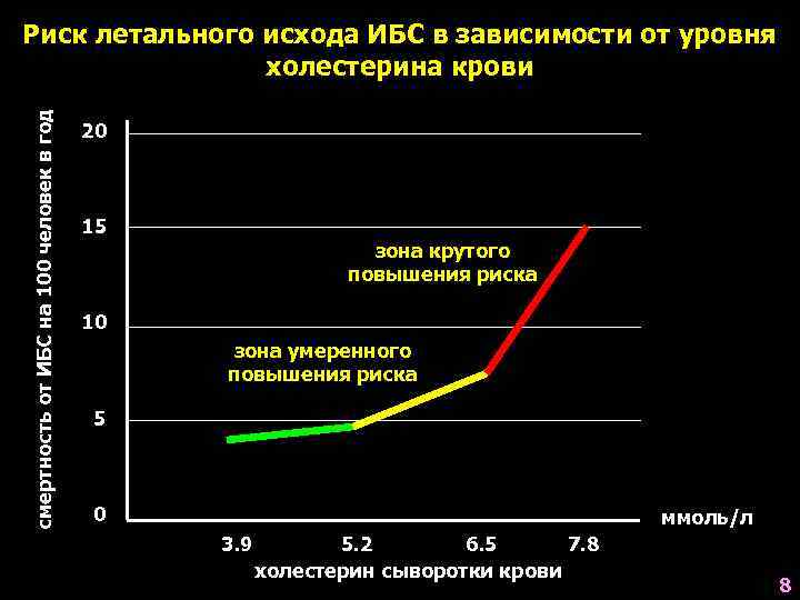 Риск летального исхода ИБС в зависимости от уровня   холестерина крови смертность от