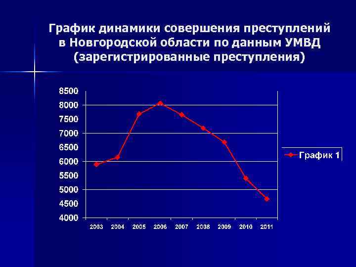 График динамики совершения преступлений в Новгородской области по данным УМВД (зарегистрированные преступления) 