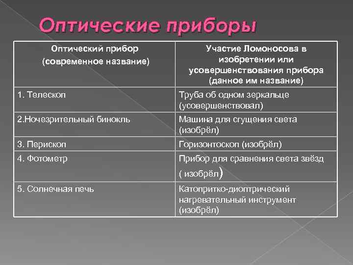   Оптические приборы  Оптический прибор  Участие Ломоносова в (современное название) 