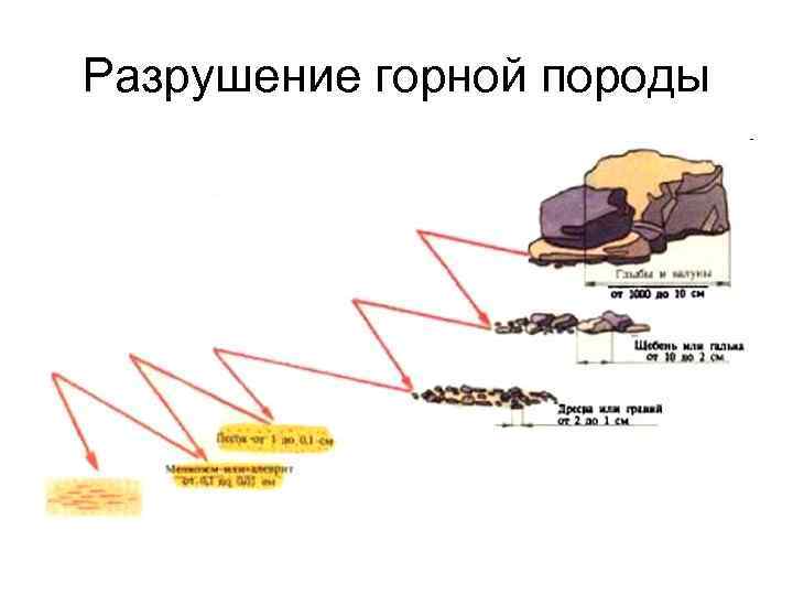 Разрушение горной породы Разрушение горной породы
