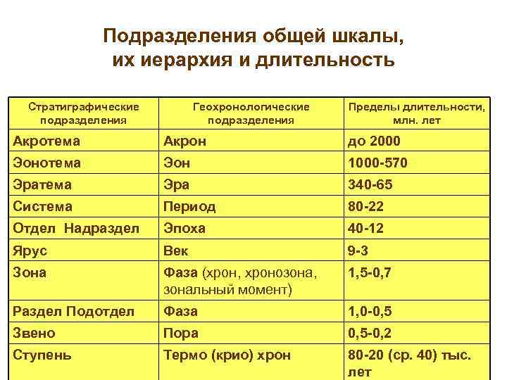   Подразделения общей шкалы,    их иерархия и длительность  Стратиграфические