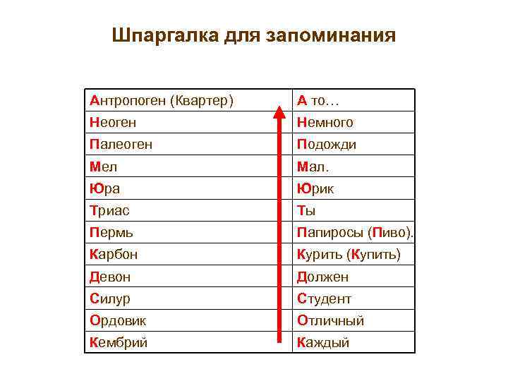   Шпаргалка для запоминания  Антропоген (Квартер)  А то… Неоген  
