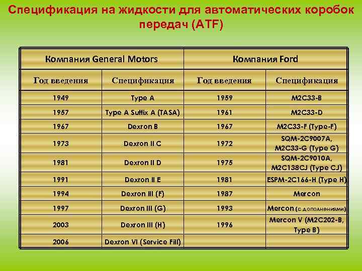 Спецификация на жидкости для автоматических коробок     передач (ATF)  Компания