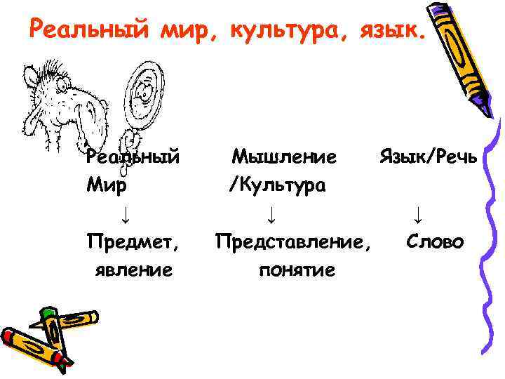 Реальный мир, культура, язык.   Реальный  Мышление Язык/Речь Мир   /Культура