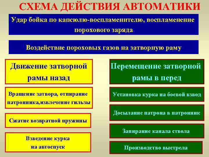   СХЕМА ДЕЙСТВИЯ АВТОМАТИКИ Удар бойка по капсюлю-воспламенителю, воспламенение    